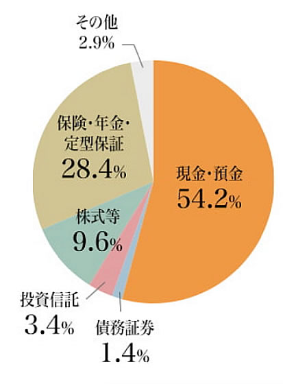 現金・預金