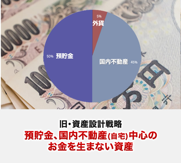 預貯金、国内不動産(自宅)中心のお金を生まない資産